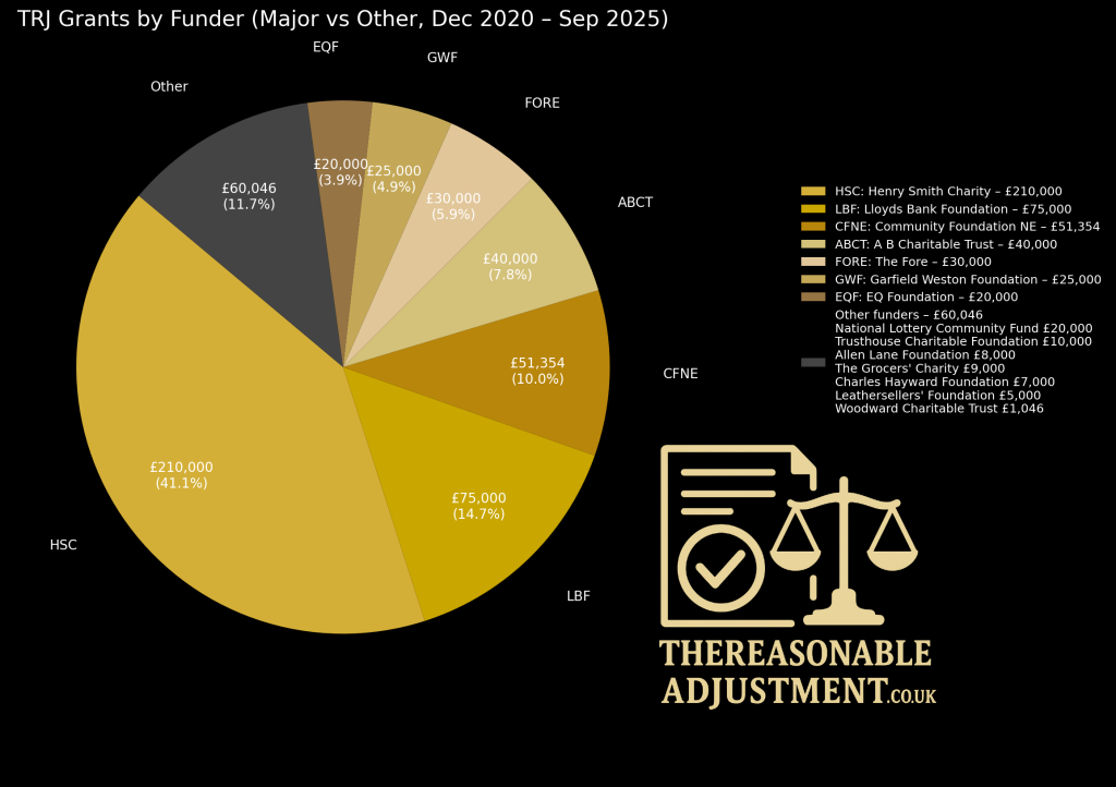 Pie chart showing The Recruitment Junction’s major funders and their grant amounts since December 2020.