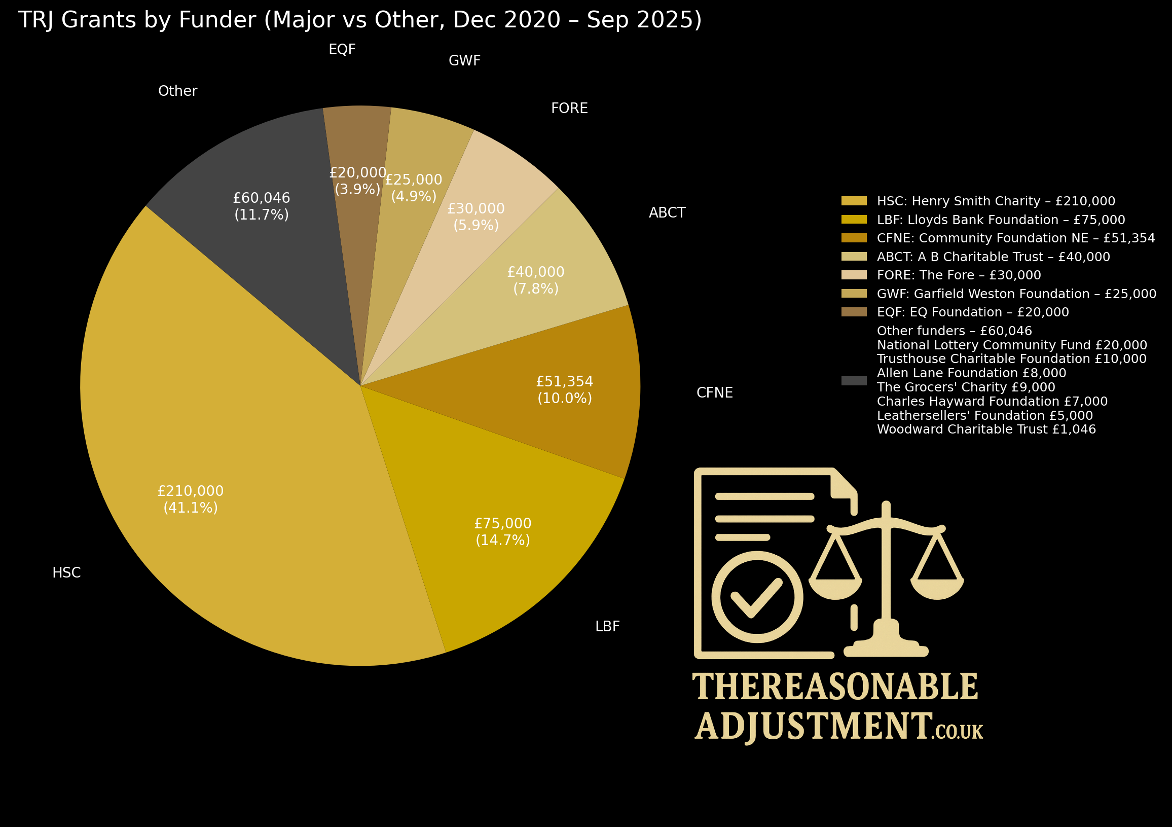 Pie chart showing The Recruitment Junction’s major funders and their grant amounts since December 2020.