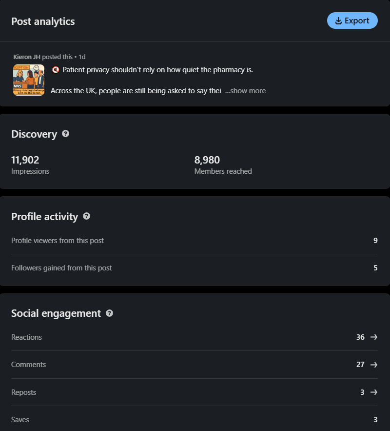 LinkedIn analytics showing post reach of nearly 12,000 impressions for a post about NHS patient privacy.
