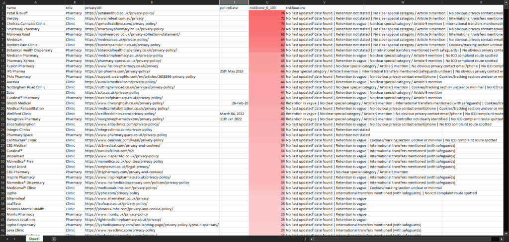 Spreadsheet-style overview of a privacy policy audit covering UK medical cannabis clinics and pharmacies