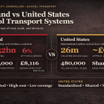 Infographic comparing England and United States school transport systems, showing England spends £2.32bn to transport about 520,000 pupils while the US school bus system moves around 26 million children daily at roughly £920 per pupil.