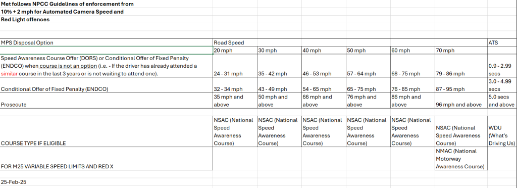 Table from a Metropolitan Police FOI response showing speed enforcement disposal thresholds by posted speed limit, including course, fixed penalty, and prosecution ranges.