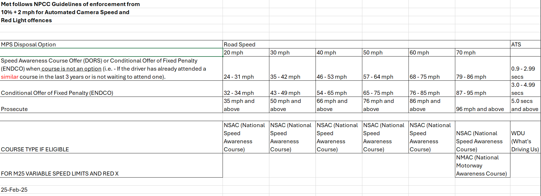 Table from a Metropolitan Police FOI response showing speed enforcement disposal thresholds by posted speed limit, including course, fixed penalty, and prosecution ranges.