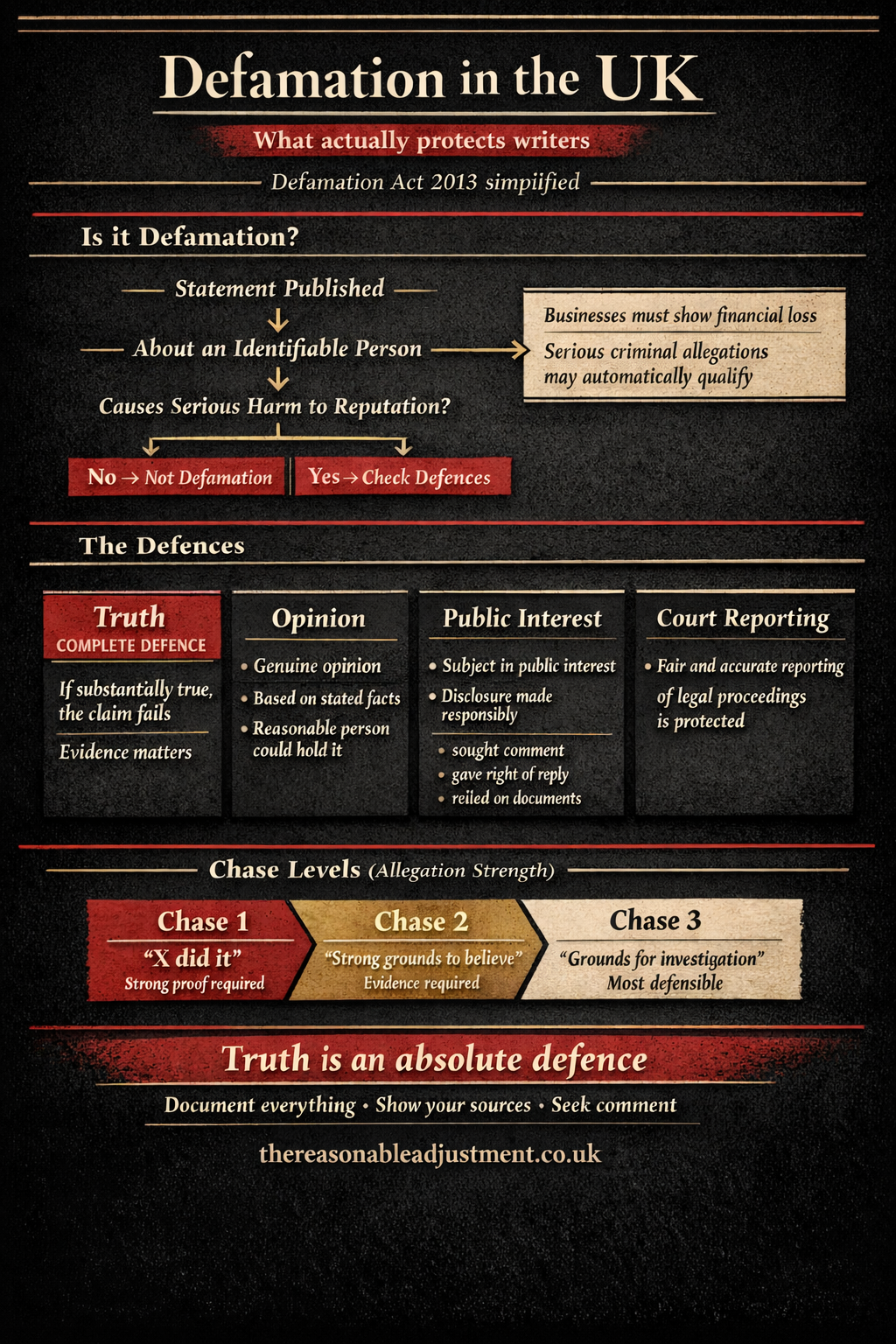 Infographic explaining UK defamation law showing the serious harm threshold, legal defences including truth, opinion and public interest, and the three chase levels used to assess allegations.