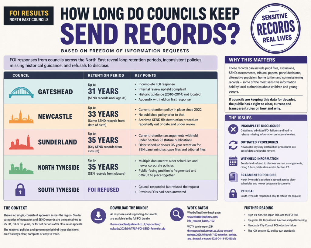 Infographic showing how long North East councils keep SEND records, Gateshead 31 years, Newcastle 33 years, Sunderland 35 years, North Tyneside 35 years, and South Tyneside refused the FOI request.