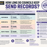 Infographic showing how long North East councils keep SEND records, Gateshead 31 years, Newcastle 33 years, Sunderland 35 years, North Tyneside 35 years, and South Tyneside refused the FOI request.