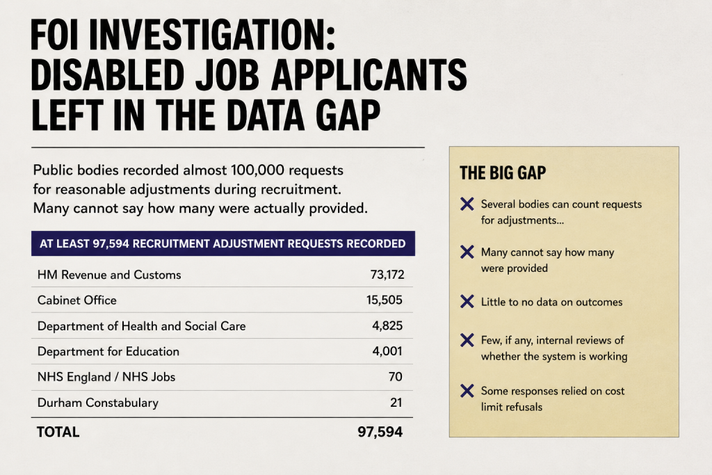 Infographic showing FOI findings that public bodies recorded at least 97,594 recruitment reasonable adjustment requests, but many could not say how many were provided.