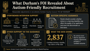 Infographic summarising Durham County Council’s FOI disclosure on autism-friendly recruitment adjustments, including storyboard interview support, autism-specific guidance, guaranteed interviews, and missing central adjustment data.