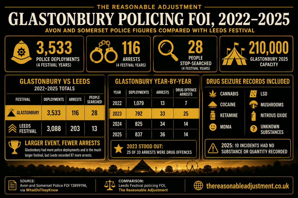 Black and gold infographic showing Glastonbury policing FOI data from 2022 to 2025, including 3,533 police deployments, 116 arrests, 28 people stop-searched, and a comparison with Leeds Festival.