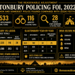 Black and gold infographic showing Glastonbury policing FOI data from 2022 to 2025, including 3,533 police deployments, 116 arrests, 28 people stop-searched, and a comparison with Leeds Festival.