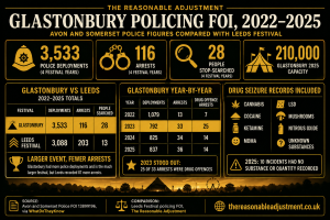 Black and gold infographic showing Glastonbury policing FOI data from 2022 to 2025, including 3,533 police deployments, 116 arrests, 28 people stop-searched, and a comparison with Leeds Festival.