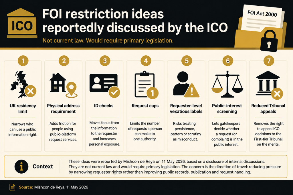 Infographic listing seven FOI restriction ideas reportedly discussed by the ICO, including ID checks, request caps and public-interest screening.