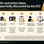 Infographic listing seven FOI restriction ideas reportedly discussed by the ICO, including ID checks, request caps and public-interest screening.