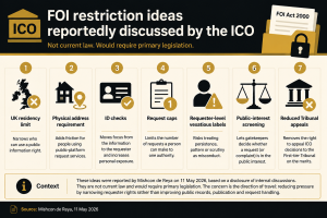 Infographic listing seven FOI restriction ideas reportedly discussed by the ICO, including ID checks, request caps and public-interest screening.
