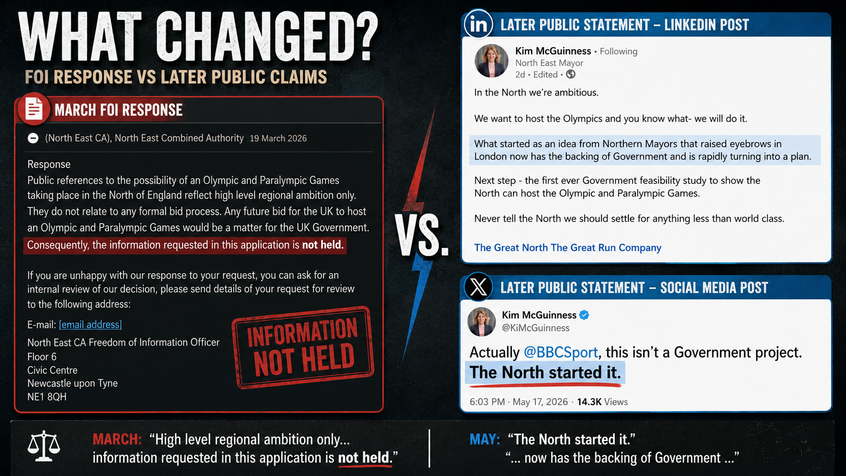Graphic contrasting a March FOI response stating that information on the Great North Olympics proposal was “not held” with later public statements from Kim McGuinness saying “The North started it” and that the idea came from Northern Mayors.
