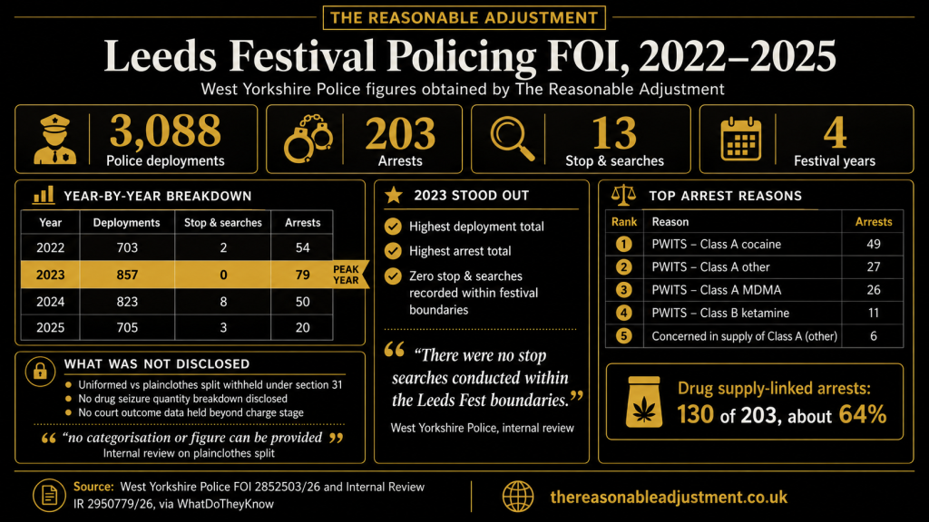 Infographic summarising Leeds Festival policing FOI data from 2022 to 2025, including 3,088 police deployments, 203 arrests, 13 stop-and-searches, key arrest reasons, and West Yorkshire Police’s 2023 clarification.