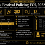 Infographic summarising Leeds Festival policing FOI data from 2022 to 2025, including 3,088 police deployments, 203 arrests, 13 stop-and-searches, key arrest reasons, and West Yorkshire Police’s 2023 clarification.