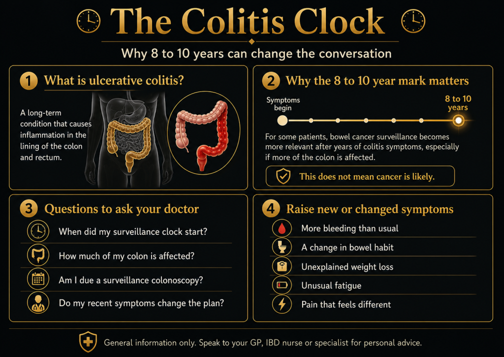 Infographic explaining ulcerative colitis, the 8 to 10 year bowel cancer surveillance window, questions to ask a doctor, and symptoms to raise.