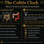 Infographic explaining ulcerative colitis, the 8 to 10 year bowel cancer surveillance window, questions to ask a doctor, and symptoms to raise.