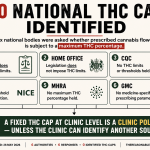Infographic stating “No National THC Cap Identified”, summarising FOI responses from DHSC, Home Office, CQC, NICE, MHRA and GMC, and concluding that a fixed THC cap at clinic level is a clinic policy unless another source can be identified.