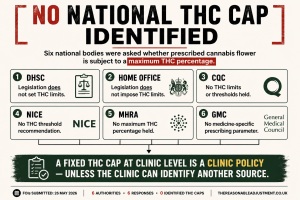 Infographic stating “No National THC Cap Identified”, summarising FOI responses from DHSC, Home Office, CQC, NICE, MHRA and GMC, and concluding that a fixed THC cap at clinic level is a clinic policy unless another source can be identified.