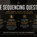 Editorial timeline showing key court dates in the Henry Nowak case and linked family proceedings.
