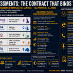 Infographic explaining DWP’s Functional Assessment Services contract for PIP assessments. It lists five location-based lots: Maximus in Northern England and Scotland, Capita in the Midlands and Wales, Serco in South West England and South Central, Ingeus in South East England, London and East Anglia, and Capita in Northern Ireland. It also summarises provider duties on reasonable adjustments, accessible communication, telephone assessments, audio recording and DWP compliance monitoring.