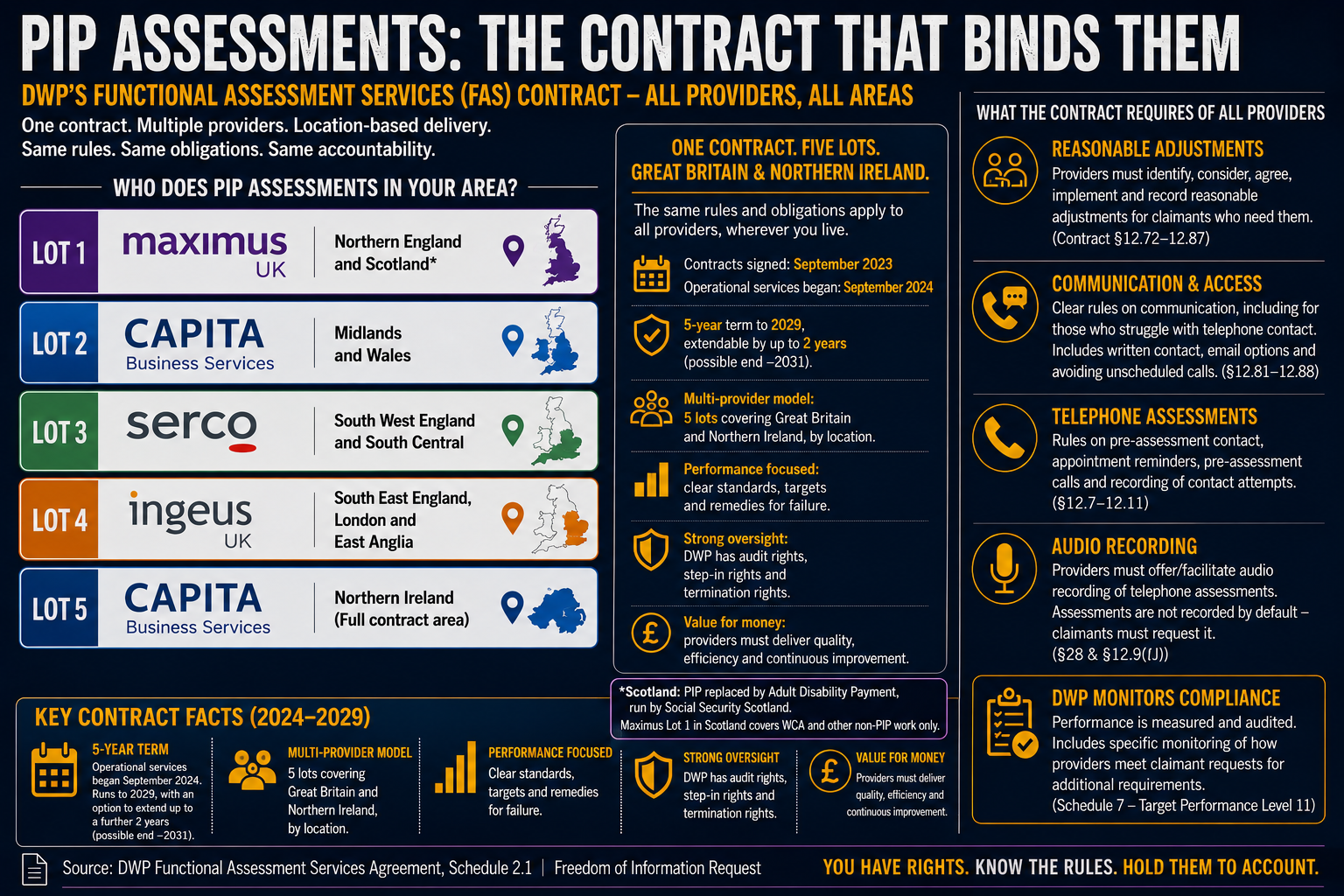 Infographic explaining DWP’s Functional Assessment Services contract for PIP assessments. It lists five location-based lots: Maximus in Northern England and Scotland, Capita in the Midlands and Wales, Serco in South West England and South Central, Ingeus in South East England, London and East Anglia, and Capita in Northern Ireland. It also summarises provider duties on reasonable adjustments, accessible communication, telephone assessments, audio recording and DWP compliance monitoring.