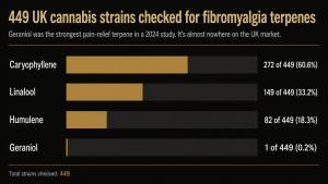 Horizontal bar chart on a dark background comparing four terpenes across 449 UK cannabis strains: caryophyllene 272 of 449, linalool 149 of 449, humulene 82 of 449, and geraniol 1 of 449, with geraniol shown as a tiny highlighted sliver.