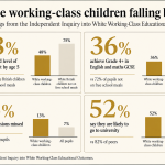 Infographic showing lower early-years development, GCSE attainment and university expectations, and higher absence, among white working-class children.