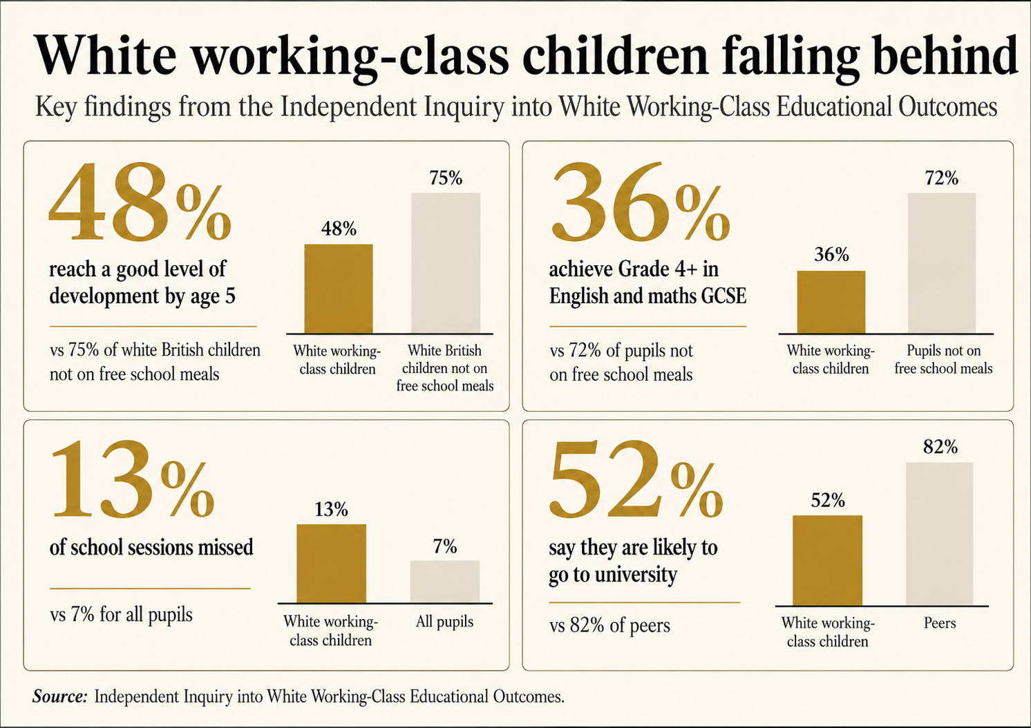 Infographic showing lower early-years development, GCSE attainment and university expectations, and higher absence, among white working-class children.