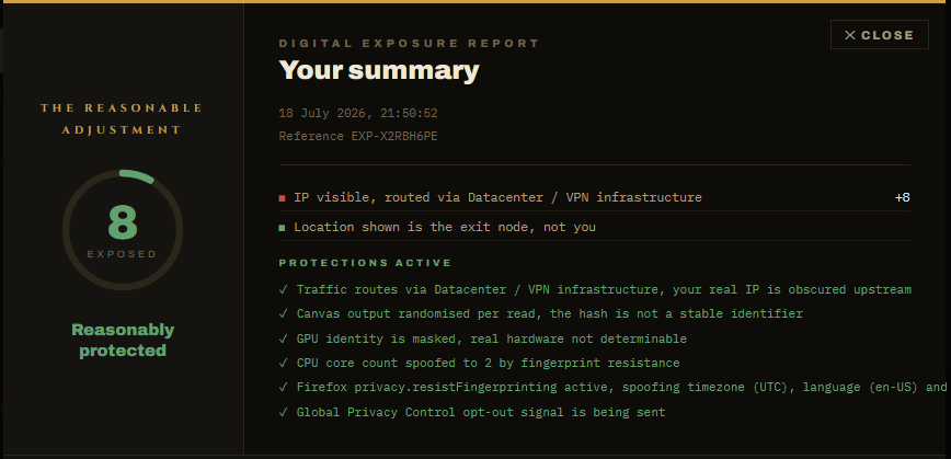 Digital Exposure Report summary showing an exposure score of 8 and a “Reasonably protected” result, with VPN and browser privacy protections active.