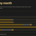 Stacked bar chart showing 115 selected Jack Roworth posts connected to Robert Jenrick from March to August 2026, peaking at 39 posts in July.