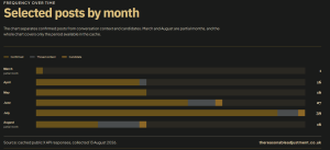 Stacked bar chart showing 115 selected Jack Roworth posts connected to Robert Jenrick from March to August 2026, peaking at 39 posts in July.